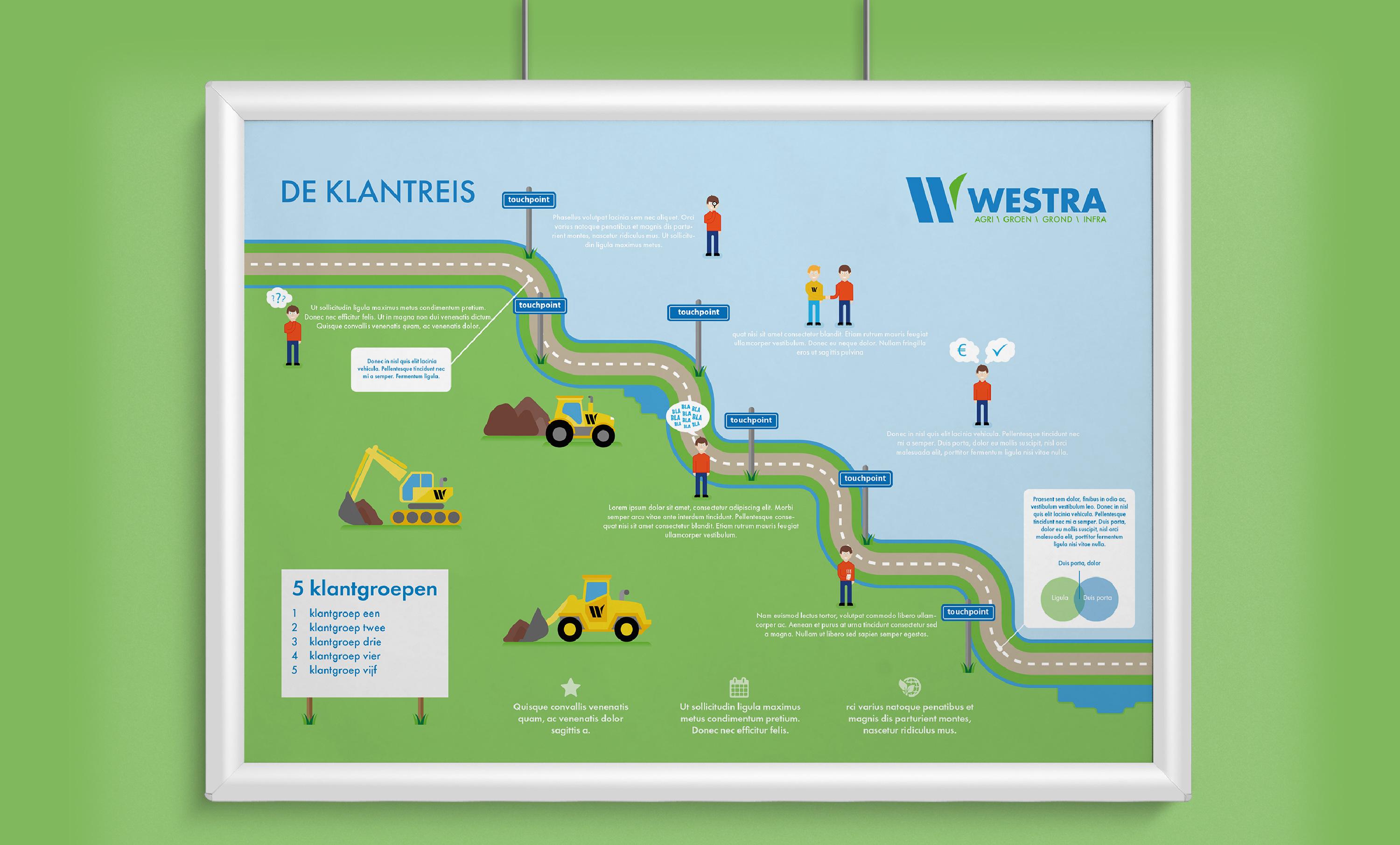 Klantreis ontwerp voor Westra